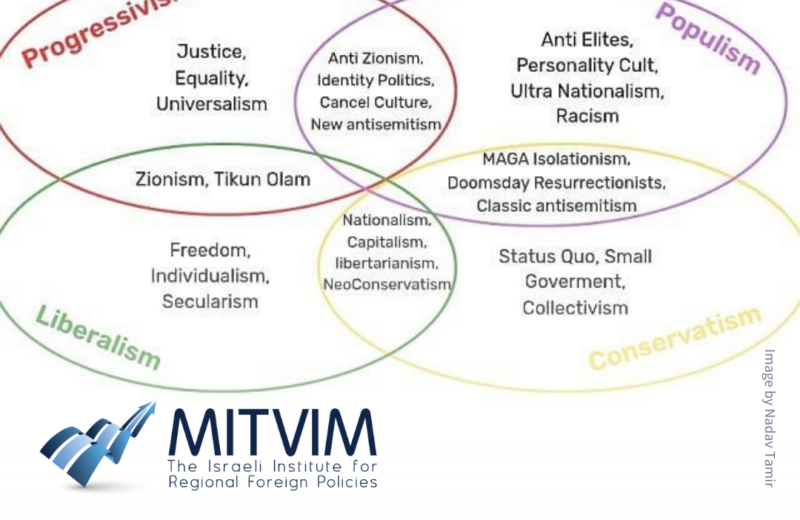 The Ideological Currents in the United States and Their Impact on Israel