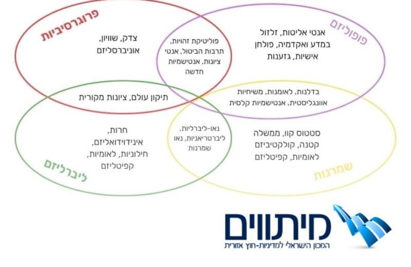 התפתחויות בזרמים הרעיוניים בארצות הברית: השפעתם על יהדות אמריקה ויחסי ישראל-ארה"ב